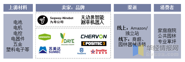 2021年全球割草机器人行业现状分析，市场整体渗透率较低「图」