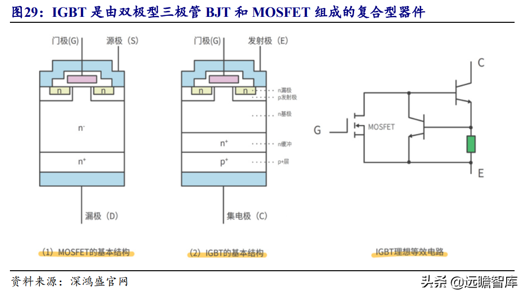 国产超级结 MOSFET 龙头，东微半导：掘金新能源汽车及光伏市场