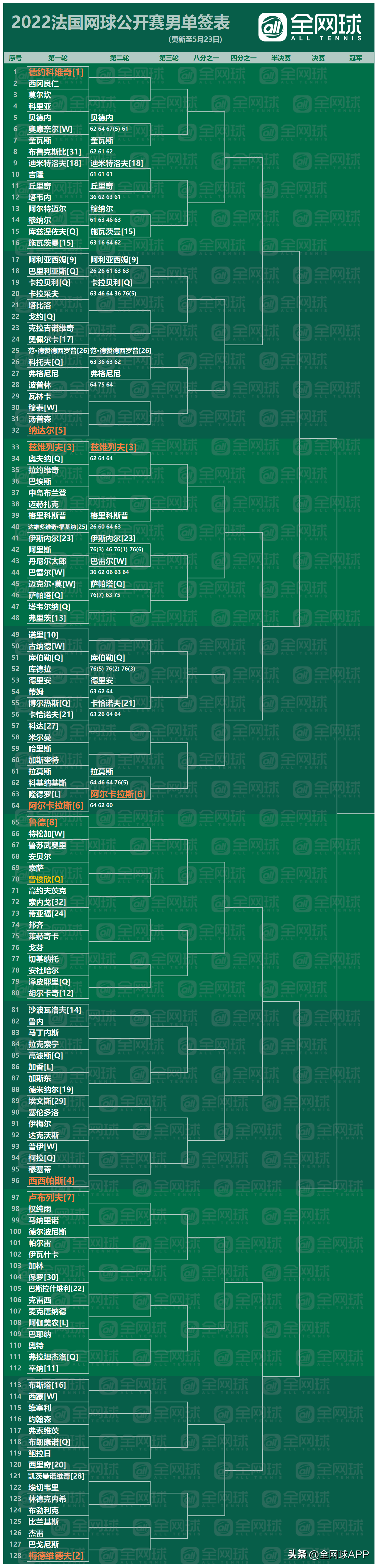 法网2022赛程表29日(观赛指南 | 2022法网第一比赛日回顾与第二比赛日前瞻)