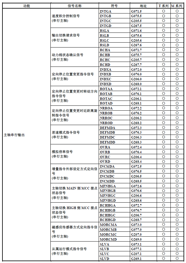 篮球中fg是什么意思(FANUC（发那科）PMC（PLC）基础介绍13：F地址与G地址)