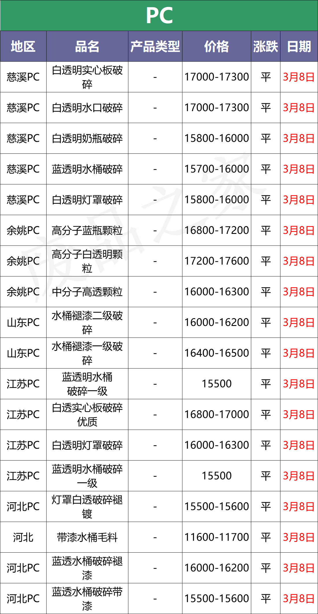 3月8日塑料行情：涨！暴涨！PE、PP、PVC集体大涨，最高涨500