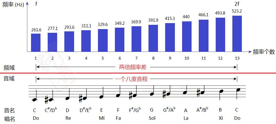 和弦中最低的那个音，是和弦的“根音”，即“根本之音”的意思