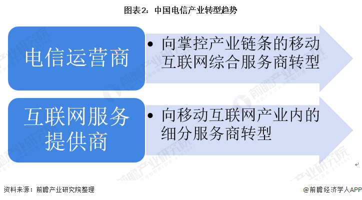 2022年中国计算机系统集成行业电信领域应用现状及竞争格局分析