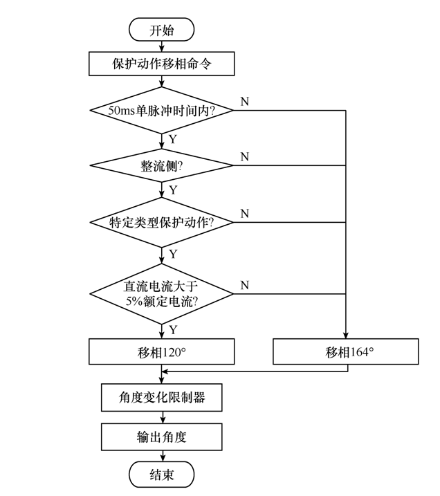 南瑞繼保專家提出巴西美麗山二期直流工程的整流側(cè)移相優(yōu)化策略