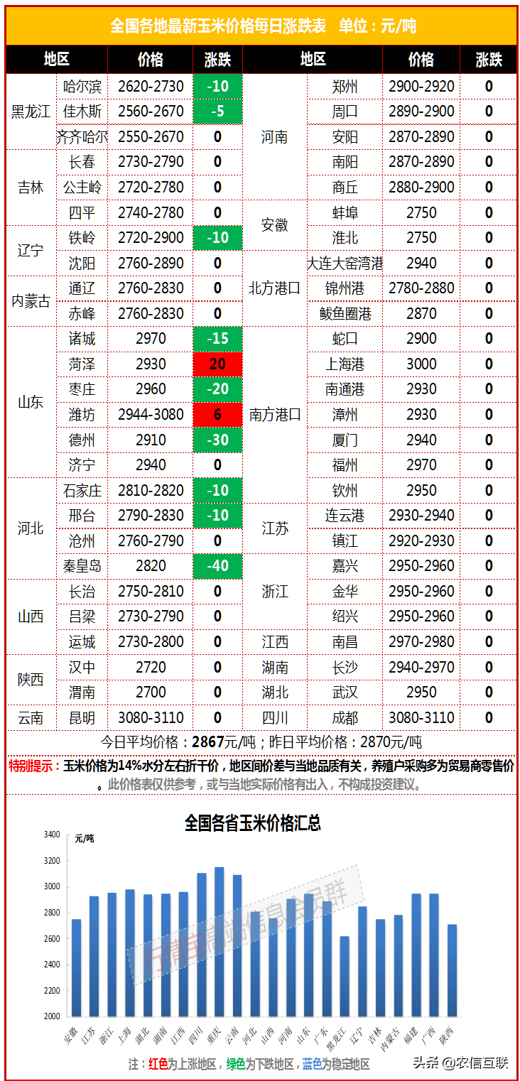 速看！玉米为何暴跌，原因找到了！还能继续跌吗？