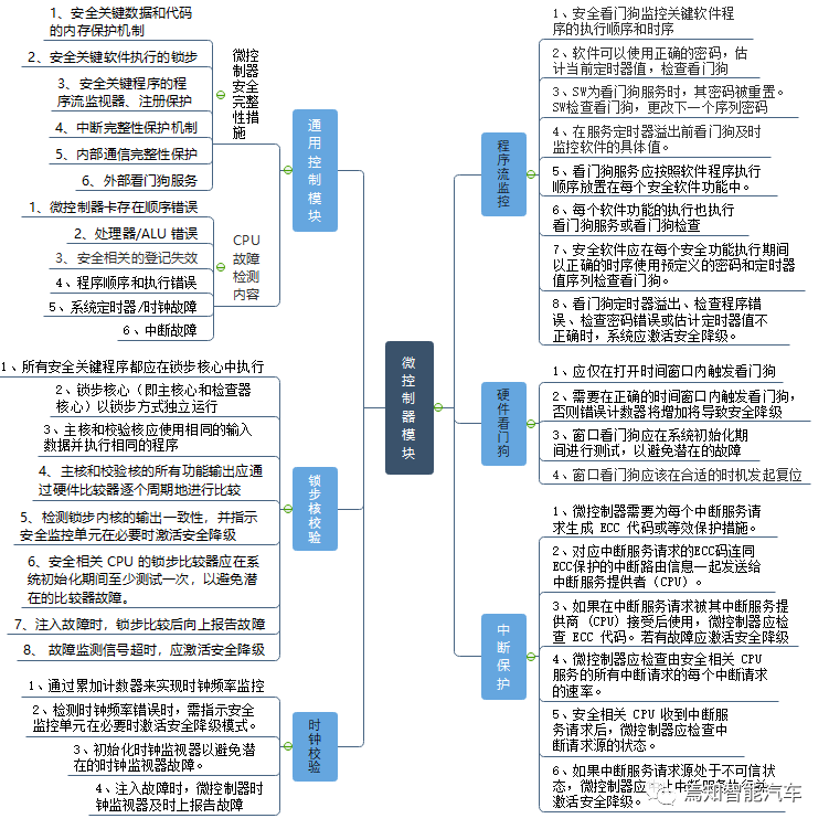 高级自动驾驶域控制器的功能安全设计详细分析
