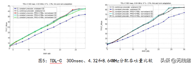 5G下行 PRB bundling