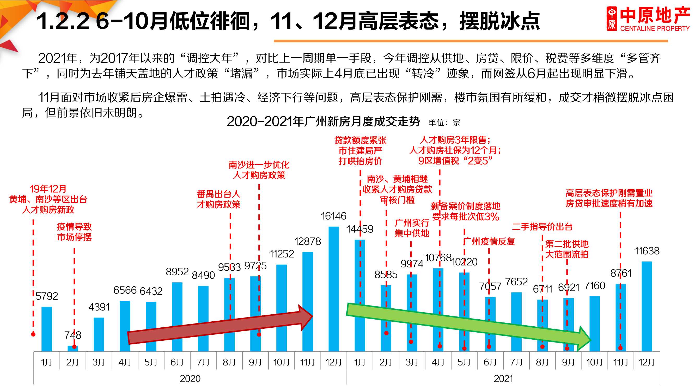 2021年广州楼市总结暨2022年展望：困局求变，突破新生「完整版」