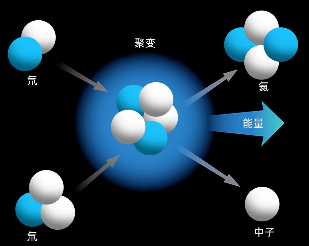 核聚变研究成功后，电费会降到多少钱？会实现免费用电吗？