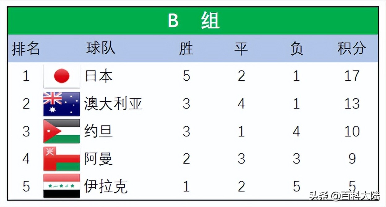 俄罗斯世界杯十二强赛亚洲(2022世界杯开赛在即，盘点近六届亚洲球队的世界杯旅程)