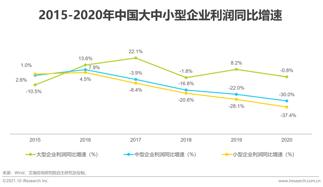 2021年中国中小微企业融资发展报告