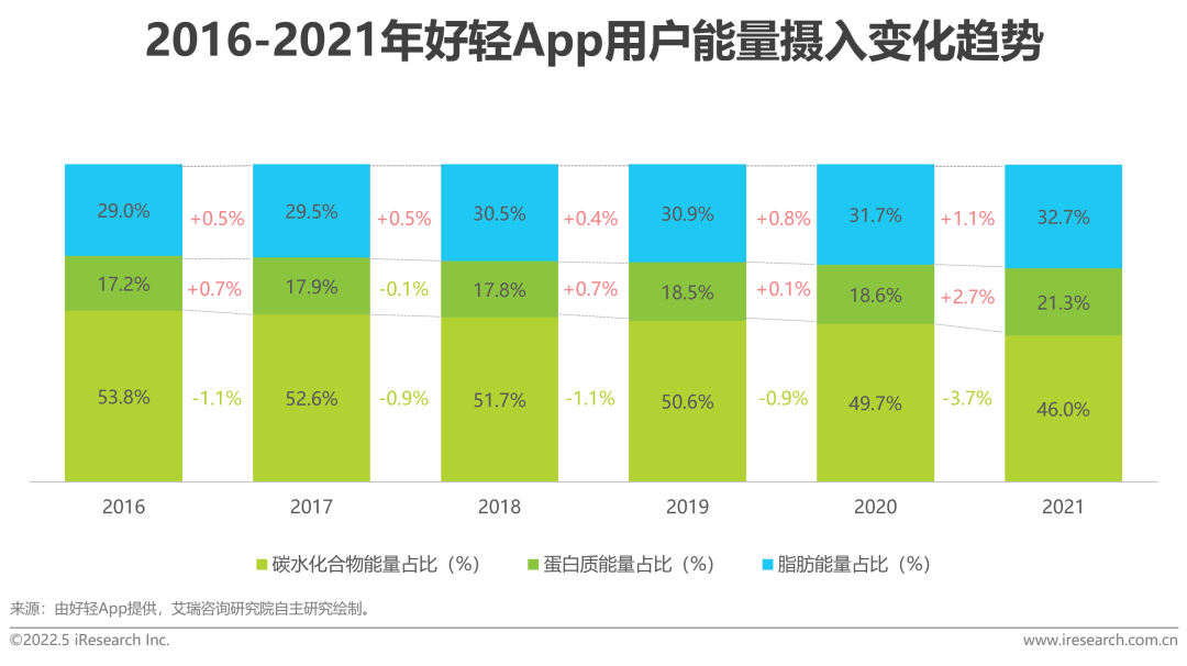 2022年中国健康管理白皮书