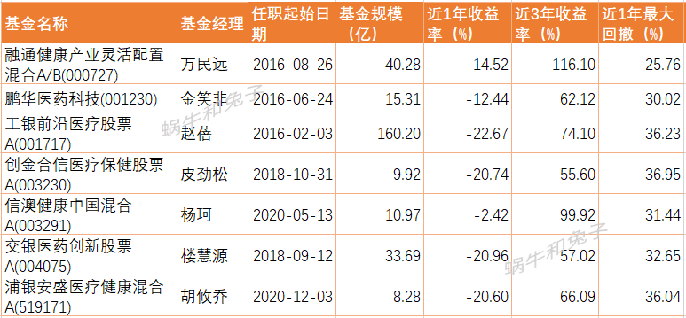 消费基金排名前十（消费类最好的基金）