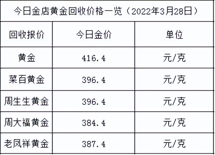 今日金价：跌了，但仍不下510元，各大金店黄金价格多少一克了？