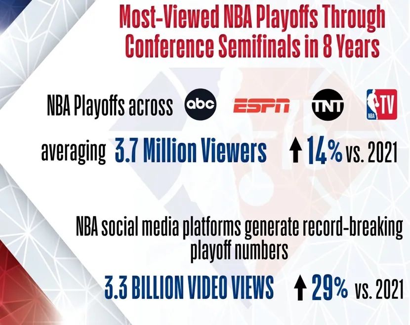 近10年来最好看季后赛？NBA用数据说话