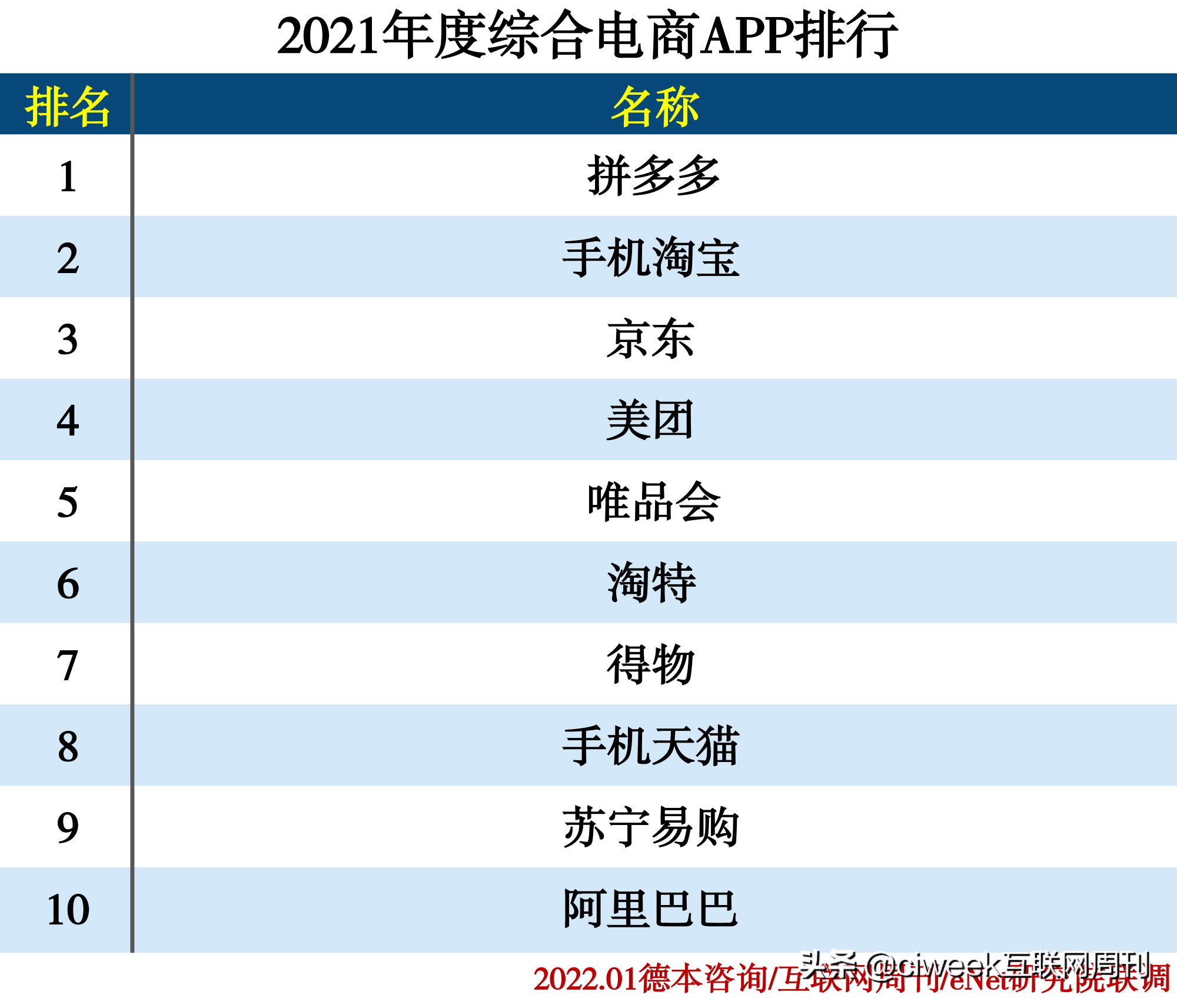2021年度APP分類排行