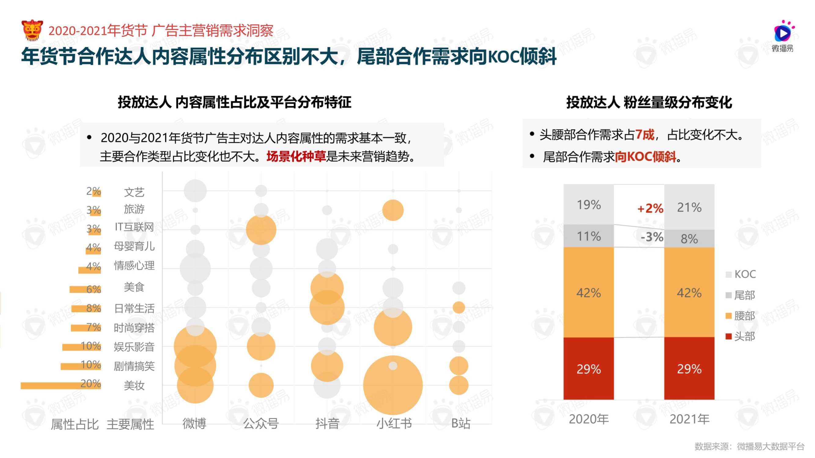 2022年货节社媒营销风向洞察（微播易）