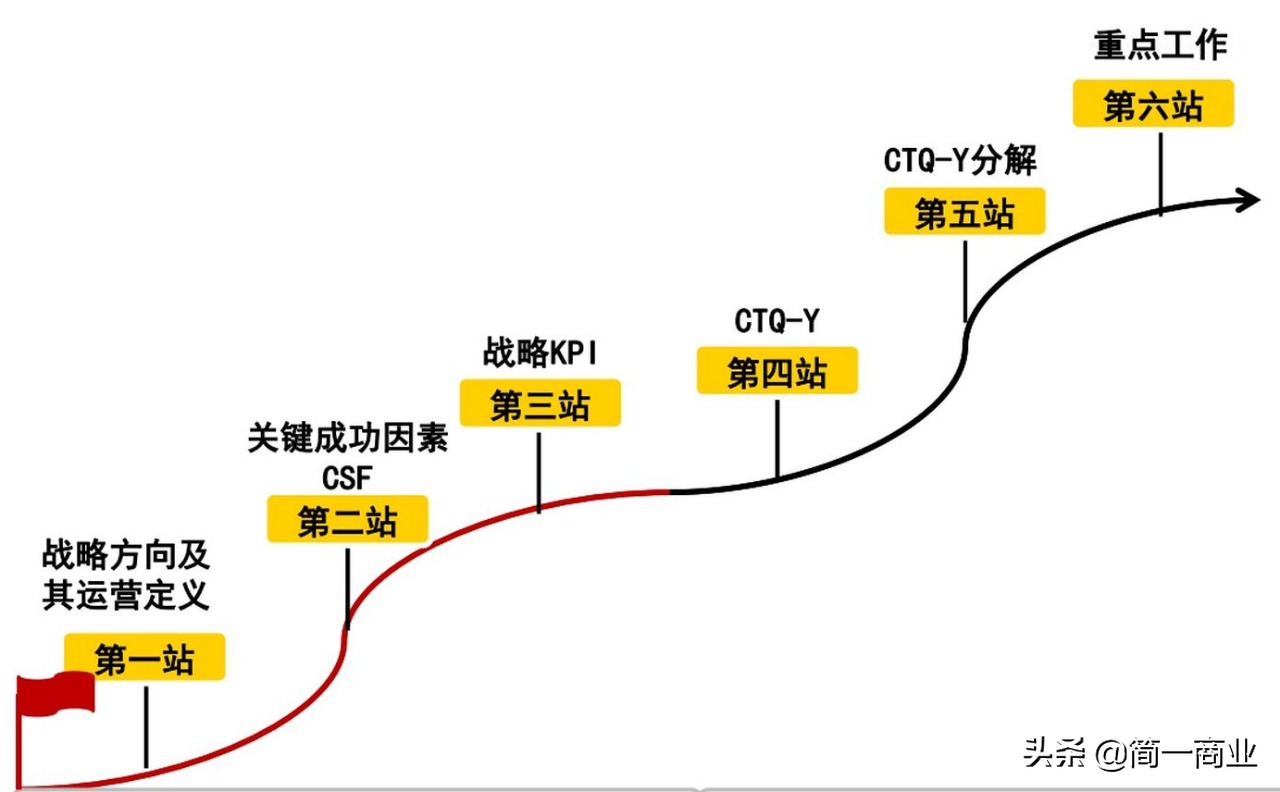 好的战略需要好的执行：BEM 战略解码