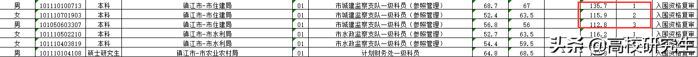 江苏省考镇江公布进面名单，C类卷分数暴涨，第二和第一相差20分