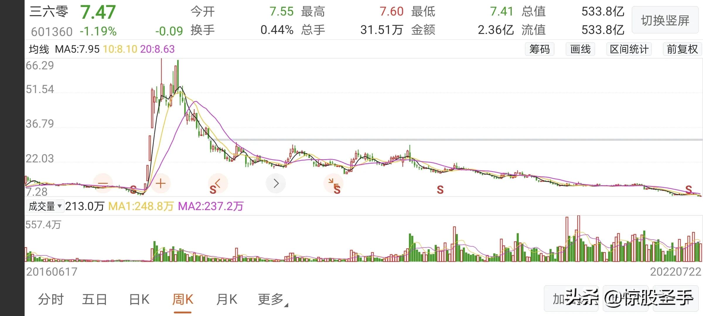 叫板腾讯硬刚百度的360怎么一步步沦为了垃圾股代表