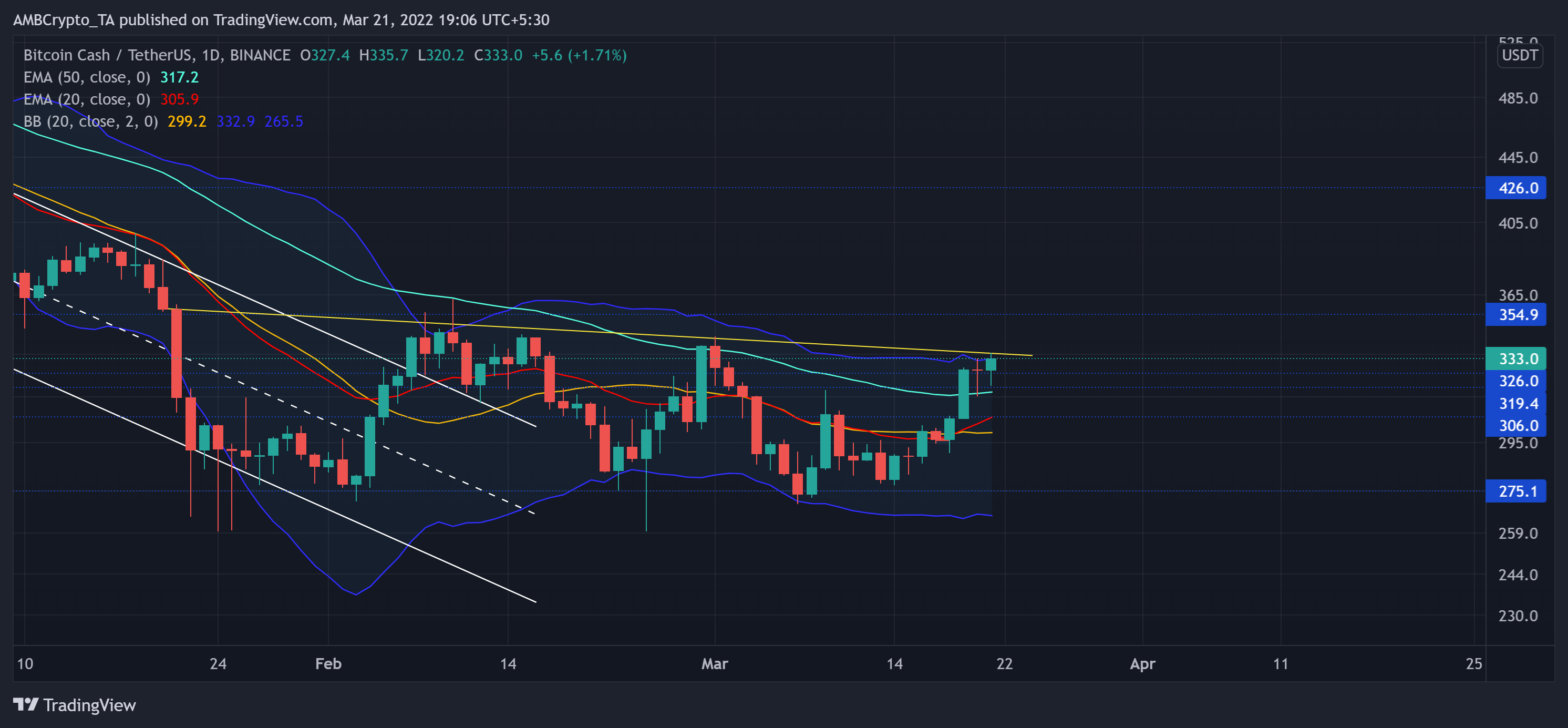 分析BCH和BTC的区别 准备好迎接牛市了吗？与 BTC 的 77% 30 天相关性