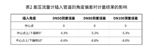 插入式流量计插入管道的深度和角度偏差对测量结果数据的影响