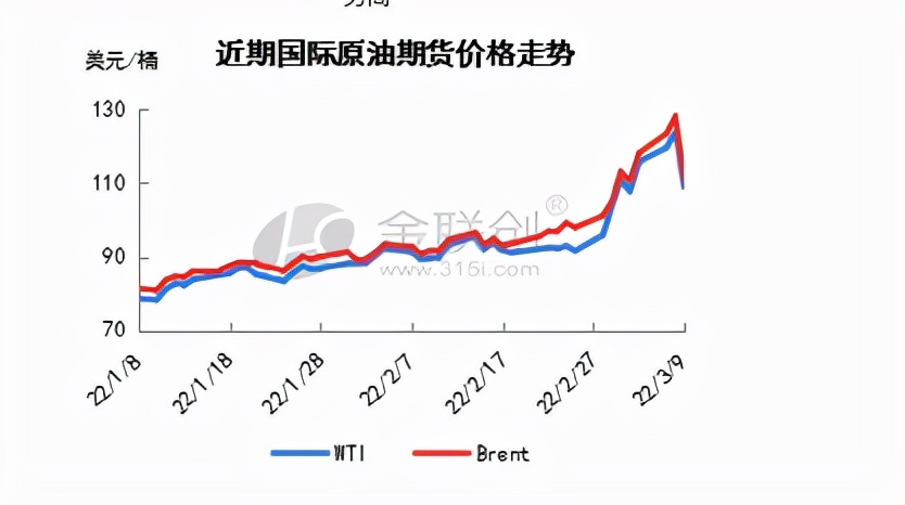 国际油价上涨以后震荡下跌，汽柴油零售价有望上调约1020元/吨