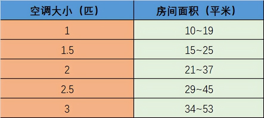 15㎡的房间，该选多大的空调？决定因素除了面积，还有另外3个