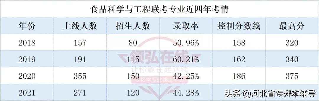 专业解读食品科学与工程联考专业