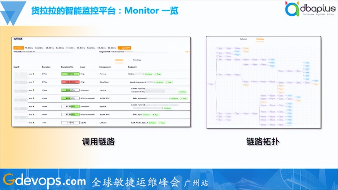 核心应用覆盖率100%，货拉拉智能监控落地实践