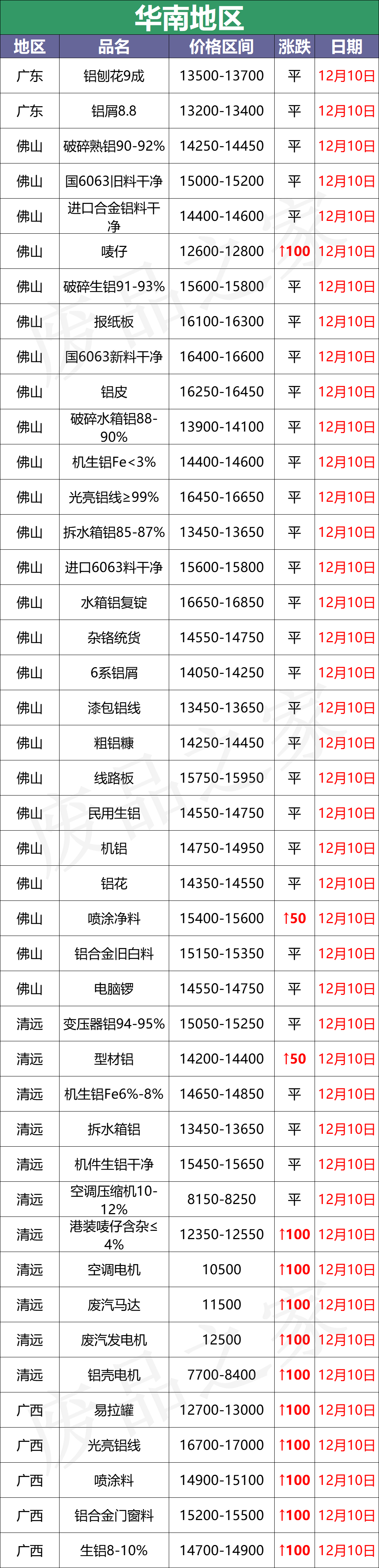 最新12月10日全国铝业厂家收购价格汇总（附价格表）