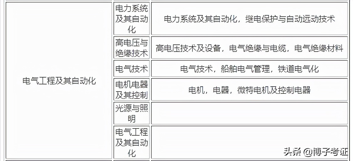 机电一体化可以考建造师吗，考建造师的其他专业行不行