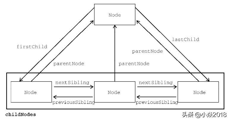 HTML5节点操作，HTML节点元素常用的DOM操作有哪些