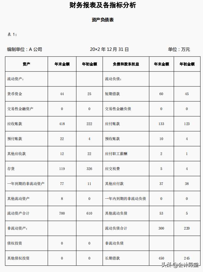 完整版2022年企业财务报表分析及各指标分析，附案例分析，收藏