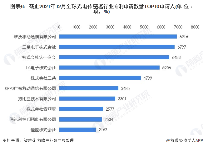 2022年全球光电传感器技术市场竞争格局分析