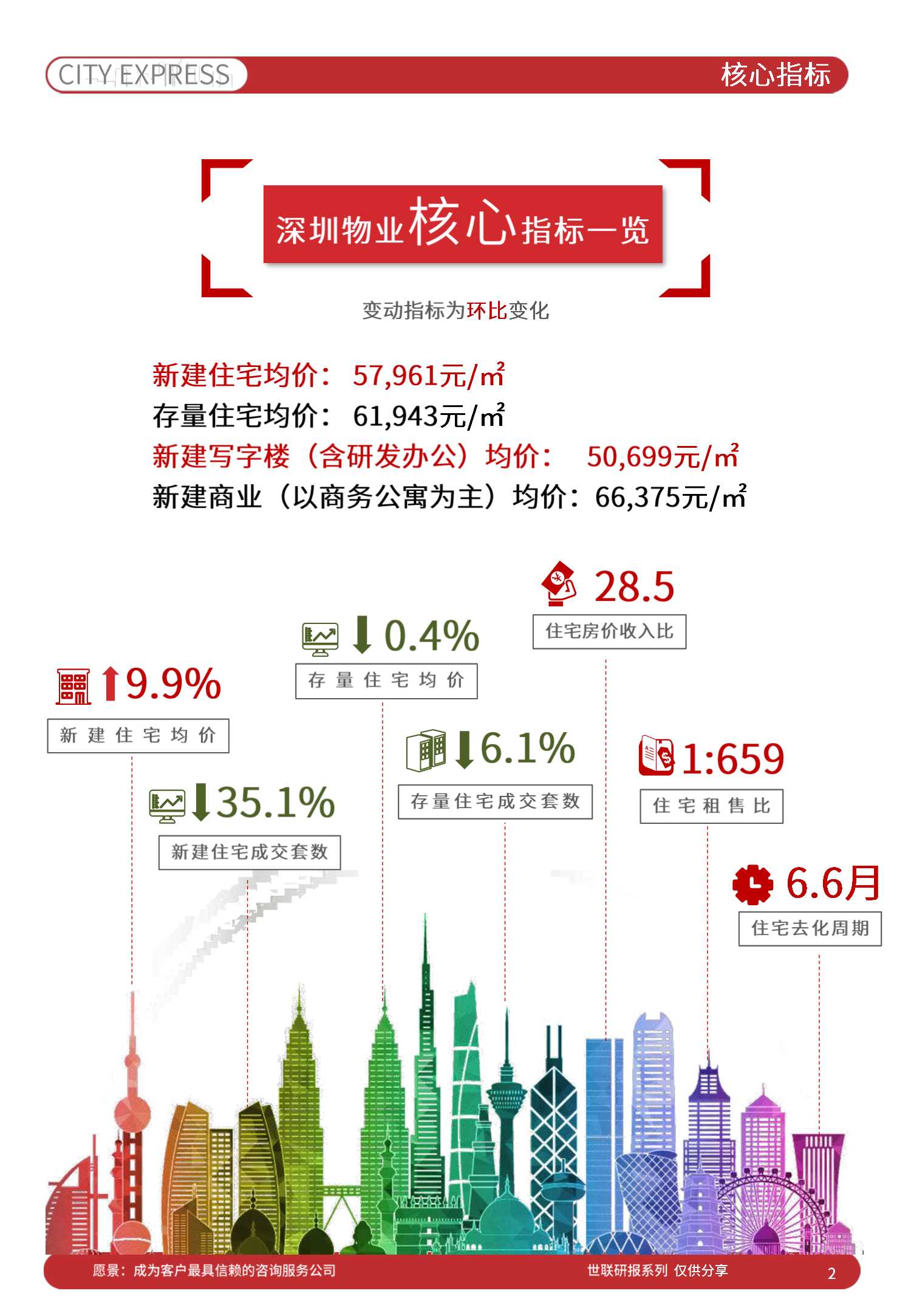 中国房地产市场发展报告之城市快报「深圳」