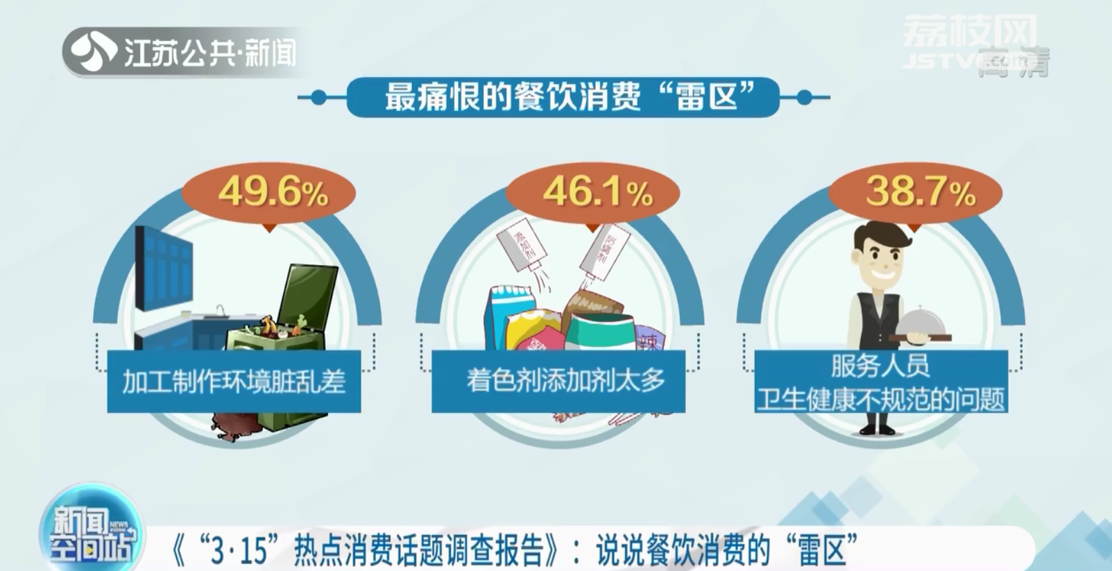 最痛恨的餐饮消费雷区前三名：地沟油、食材变质、过期食品改包装