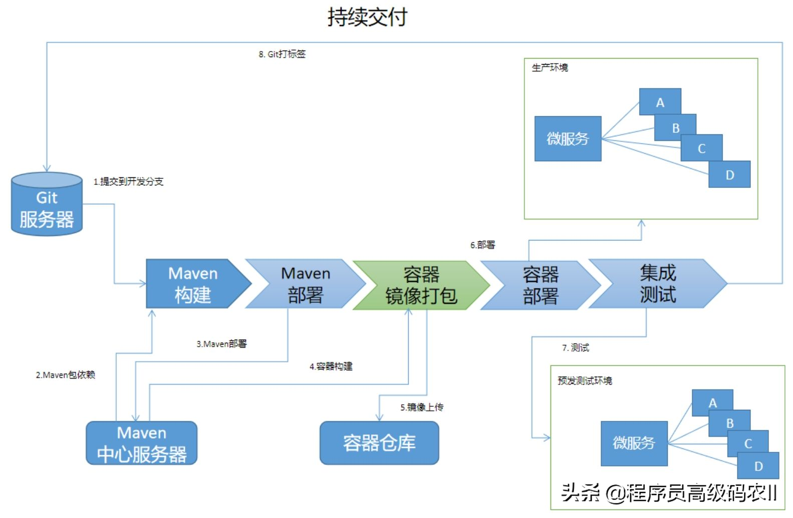 24岁秃头程序员教你微服务交付下如何持续集成交付，学不会砍我