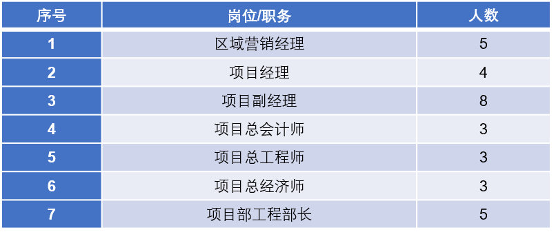 施工员招聘（建筑央企社会招聘）