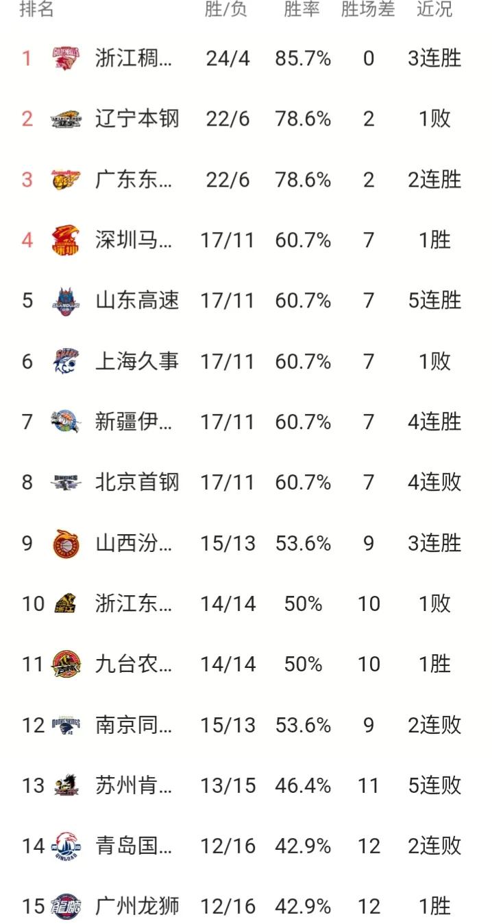 中国cba球队名单（CBA最新排名：浙江辽宁广东深圳前4，上海第6，新疆第7，北京第8）-华海博客