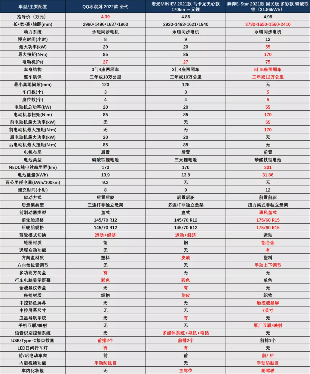 对比MINIEV，5万块的奇瑞QQ冰淇淋，味道如何？