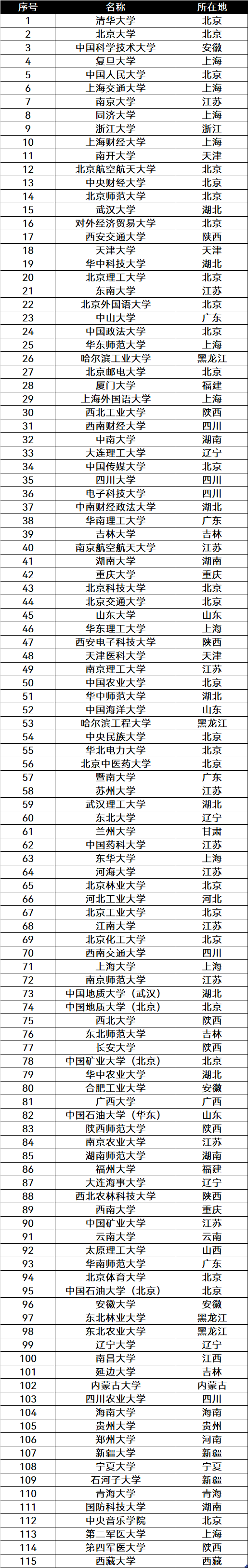 211大学有哪些学校名单,211大学有哪些学校不含985