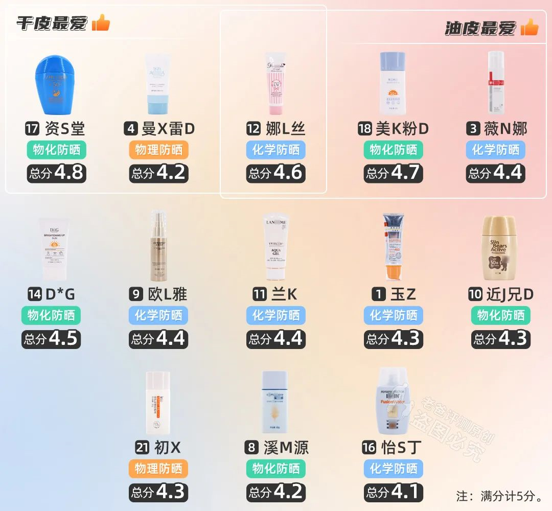 防晒怎么选？肤感好、防晒强如何两全？21款热门防晒霜评测来了