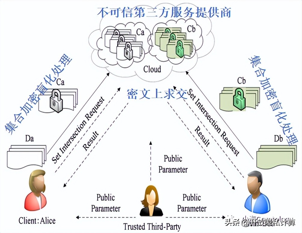 云辅助隐私集合求交（Server-Aided PSI）协议介绍