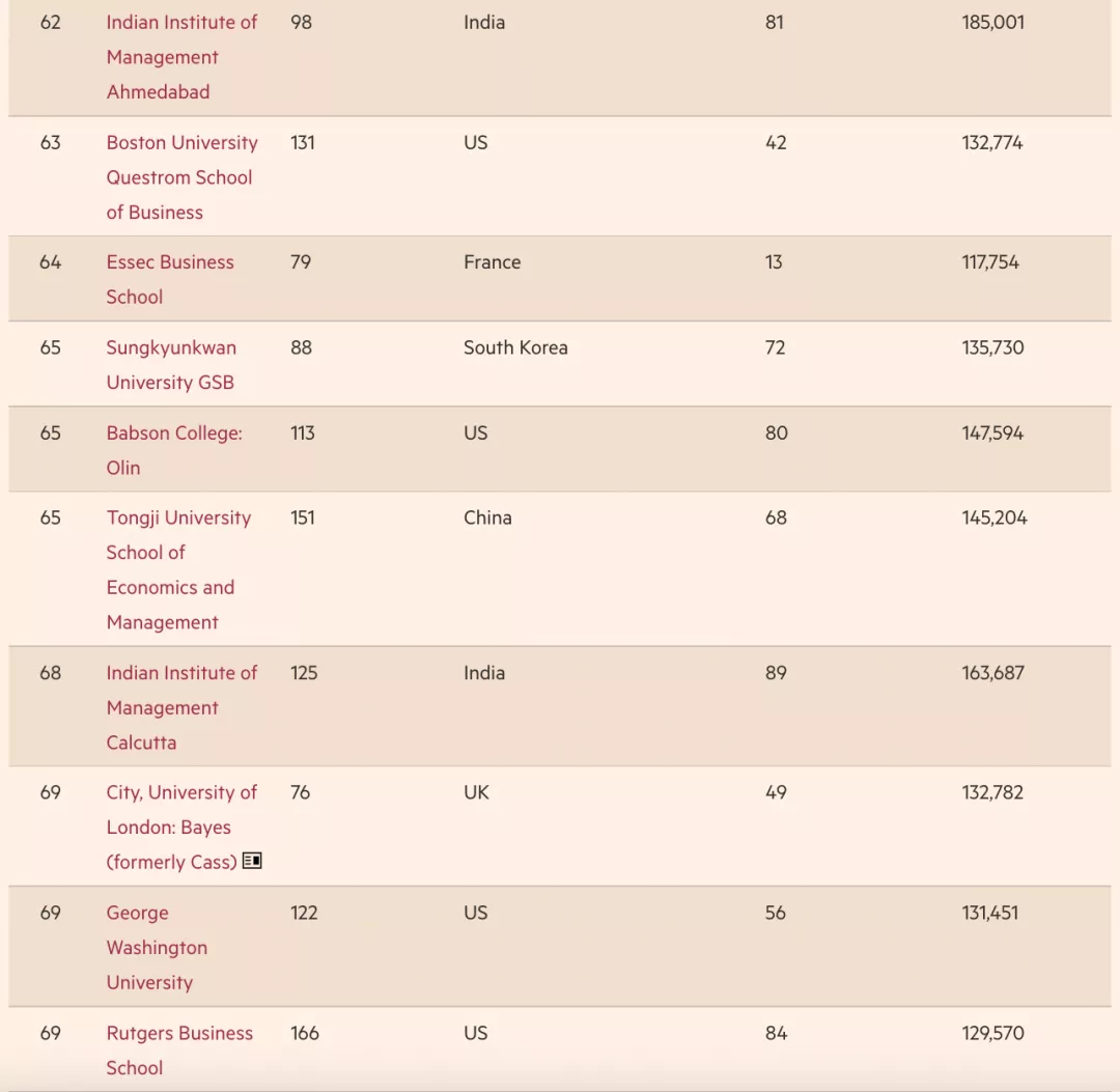 《金融时报》发布2022全球百强MBA！沃顿还是第一！香港排名下降