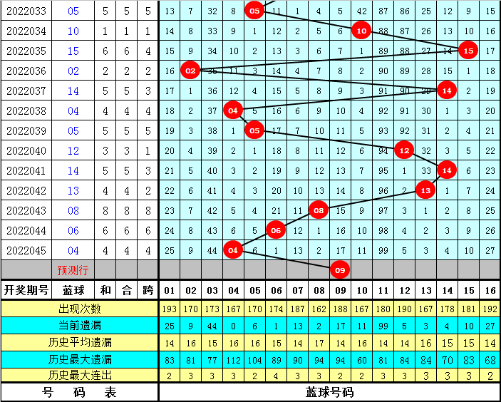 韬韬双色球第046期：6+1单挑大号蓝球09