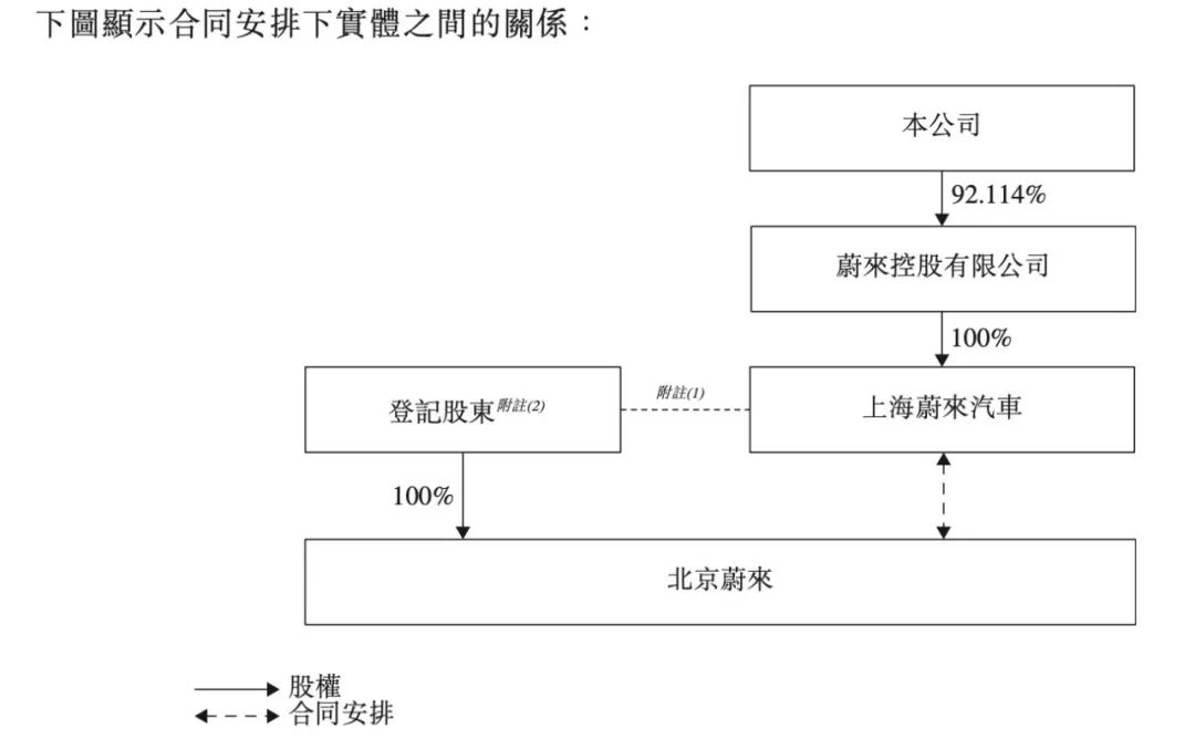 蔚来二次上市市值2143亿！李斌身背千亿对赌，却投资了超30家公司
