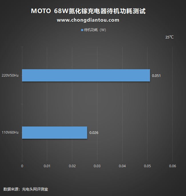 MOTO edge X30 充电器评测：68W PD输出，手机充电器里的良心之作