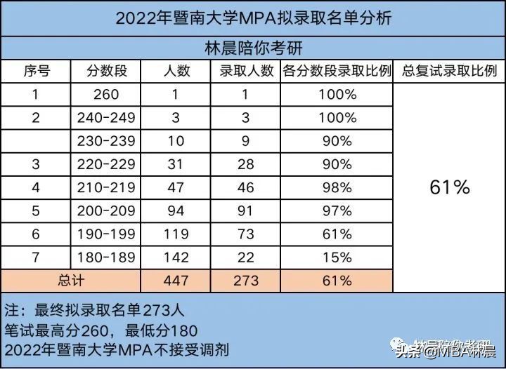 2022年暨南大学MPA拟录取分析 林晨陪你考研