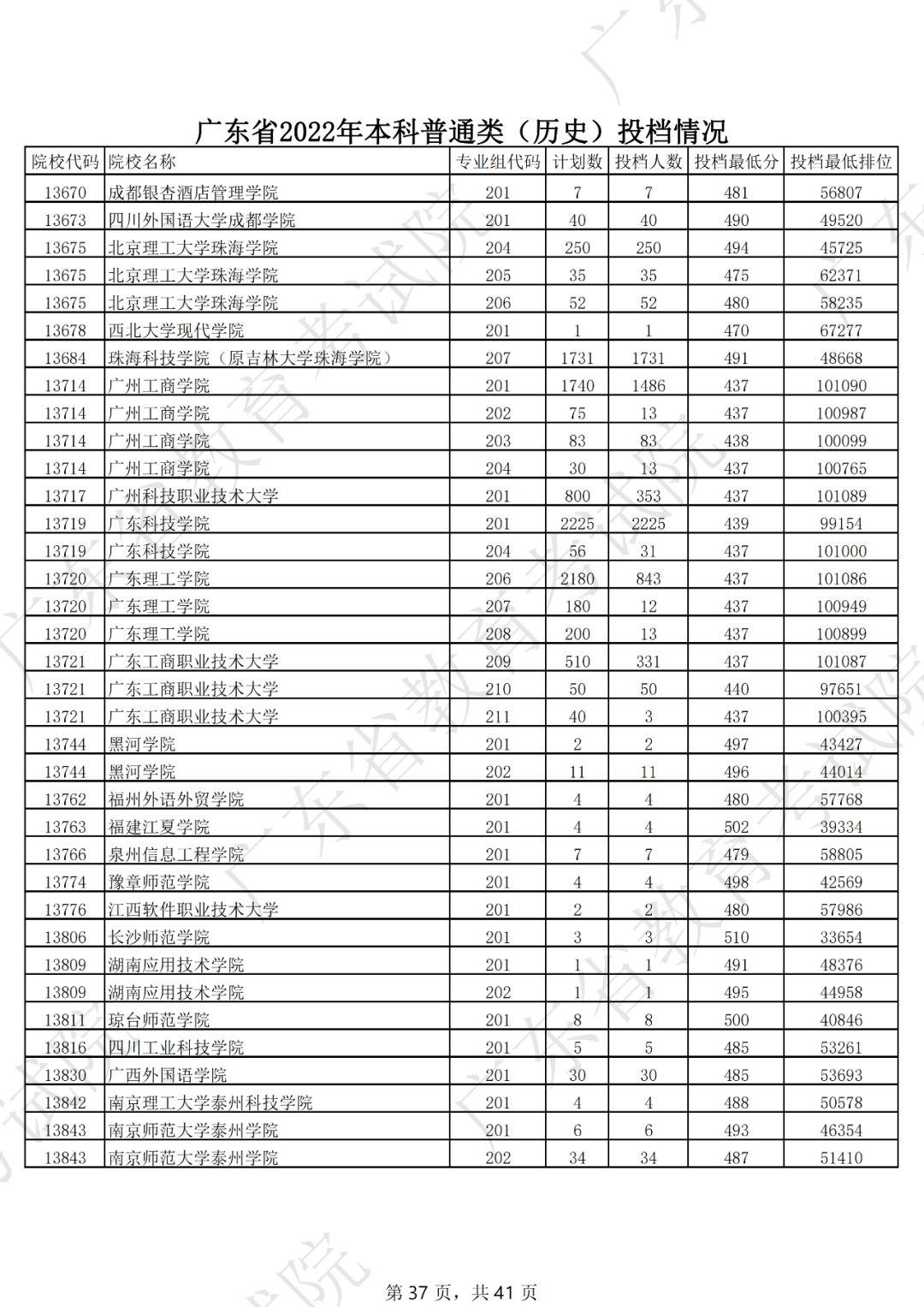 录取分数线排名2021最新排名（录取分数排行）